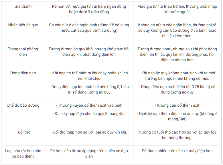 So sánh bình acquy khô và nước của xe điện so-sanh-binh-acquy-kho-va-nuoc-xe-dien
