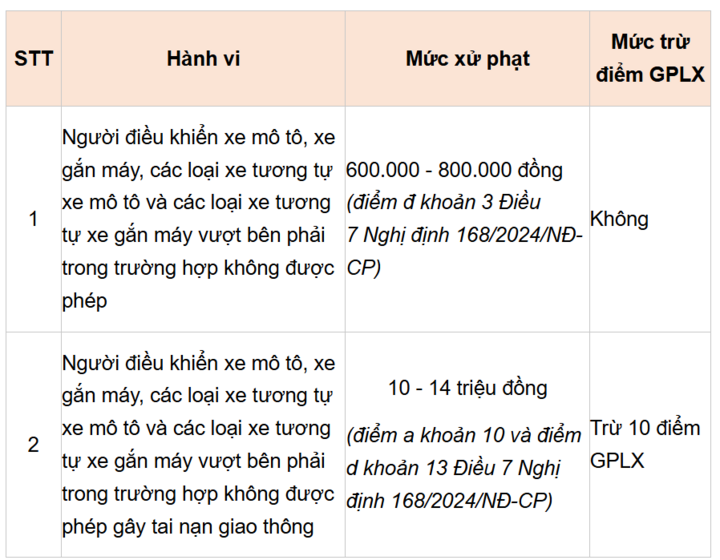 Đi xe m&aacute;y vượt b&ecirc;n phải l&agrave; như thế n&agrave;o? Khi n&agrave;o được vượt b&ecirc;n phải, khi n&agrave;o bị phạt?